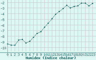 Courbe de l'humidex pour Metz (57)