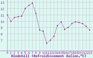 Courbe du refroidissement olien pour Chteau-Chinon (58)
