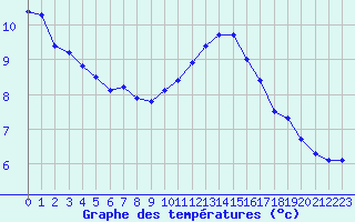 Courbe de tempratures pour Herbault (41)
