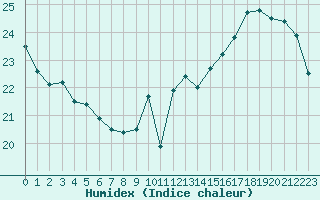 Courbe de l'humidex pour Cognac (16)