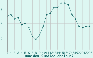 Courbe de l'humidex pour Cap Bar (66)