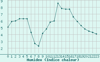 Courbe de l'humidex pour Cernay (86)