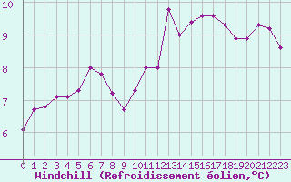 Courbe du refroidissement olien pour Trappes (78)