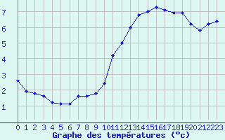 Courbe de tempratures pour Montroy (17)