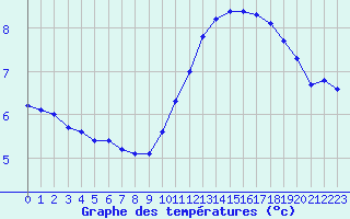 Courbe de tempratures pour Renwez (08)