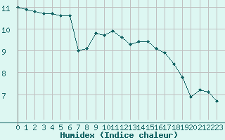 Courbe de l'humidex pour Saint-Jean-de-Vedas (34)