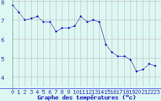 Courbe de tempratures pour Laqueuille (63)