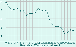 Courbe de l'humidex pour Laqueuille (63)