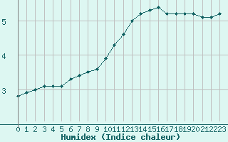 Courbe de l'humidex pour Chteauroux (36)