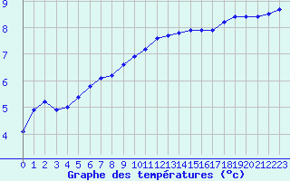 Courbe de tempratures pour Xonrupt-Longemer (88)