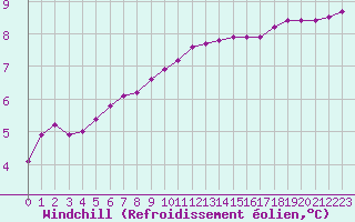 Courbe du refroidissement olien pour Xonrupt-Longemer (88)