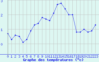 Courbe de tempratures pour Renwez (08)