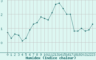 Courbe de l'humidex pour Renwez (08)