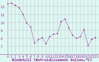 Courbe du refroidissement olien pour Saint-Nazaire-d