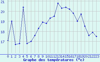 Courbe de tempratures pour Cap Gris-Nez (62)