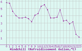 Courbe du refroidissement olien pour Langres (52) 