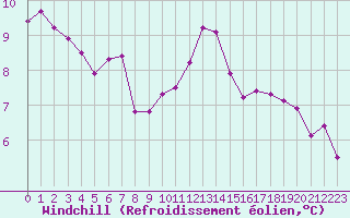 Courbe du refroidissement olien pour Boulc (26)