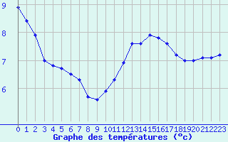 Courbe de tempratures pour Courcouronnes (91)