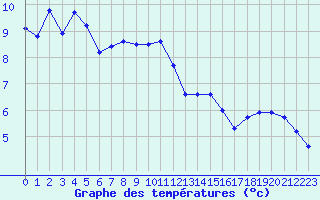 Courbe de tempratures pour Le Talut - Belle-Ile (56)