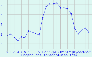 Courbe de tempratures pour Vias (34)