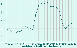 Courbe de l'humidex pour Vias (34)