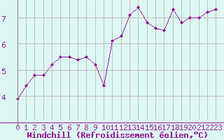 Courbe du refroidissement olien pour Brignogan (29)