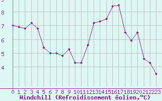 Courbe du refroidissement olien pour Pointe de Chassiron (17)