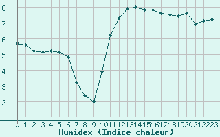 Courbe de l'humidex pour Tours (37)