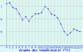 Courbe de tempratures pour Dieppe (76)