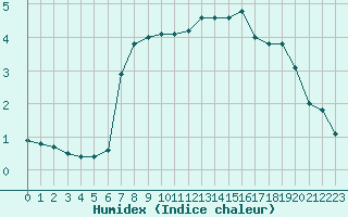 Courbe de l'humidex pour Dunkerque (59)