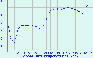 Courbe de tempratures pour Montauban (82)