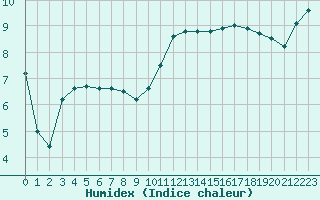 Courbe de l'humidex pour Montauban (82)