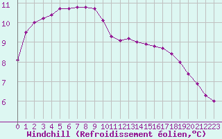 Courbe du refroidissement olien pour Verngues - Hameau de Cazan (13)