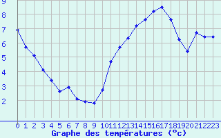 Courbe de tempratures pour Herbault (41)