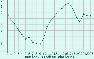 Courbe de l'humidex pour Herbault (41)