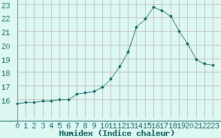 Courbe de l'humidex pour Combs-la-Ville (77)