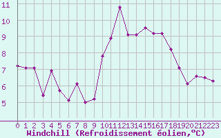 Courbe du refroidissement olien pour Dinard (35)