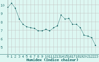 Courbe de l'humidex pour Bulson (08)