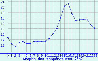 Courbe de tempratures pour Chteaudun (28)