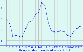 Courbe de tempratures pour Roujan (34)