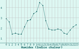 Courbe de l'humidex pour Roujan (34)