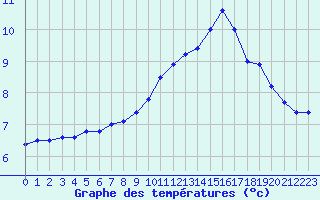 Courbe de tempratures pour Rodez (12)