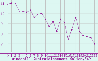 Courbe du refroidissement olien pour Christnach (Lu)