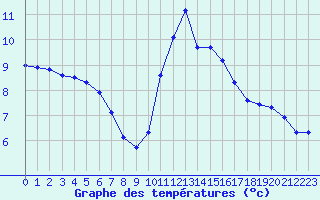 Courbe de tempratures pour Lobbes (Be)