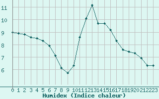 Courbe de l'humidex pour Lobbes (Be)