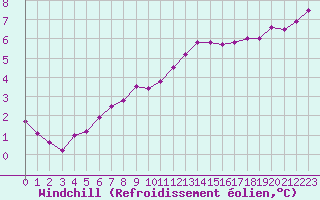 Courbe du refroidissement olien pour Melun (77)