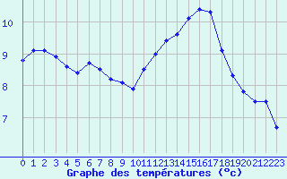 Courbe de tempratures pour Ile de Groix (56)