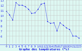 Courbe de tempratures pour Troyes (10)