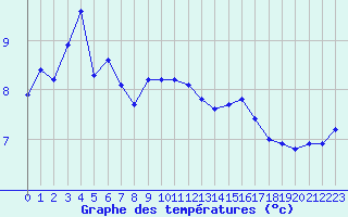 Courbe de tempratures pour Lyon - Saint-Exupry (69)