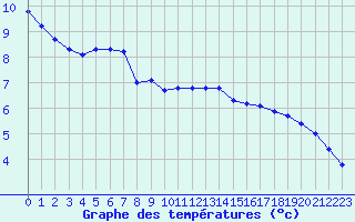 Courbe de tempratures pour Lobbes (Be)